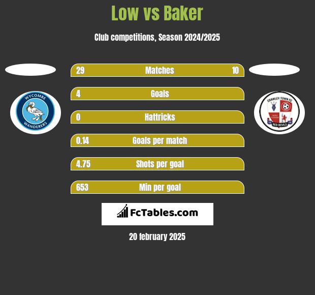 Low vs Baker h2h player stats