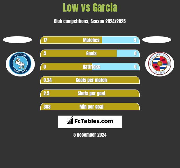 Low vs Garcia h2h player stats