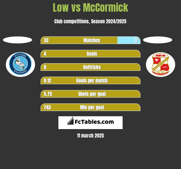 Low vs McCormick h2h player stats