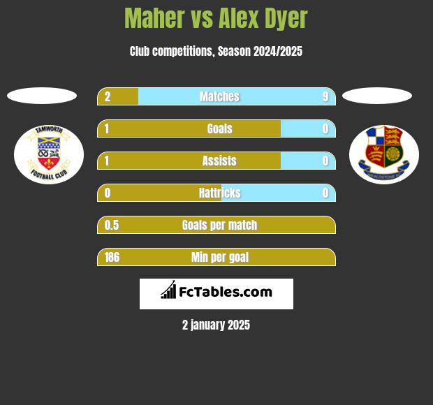 Maher vs Alex Dyer h2h player stats