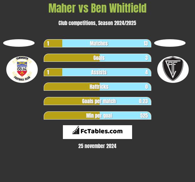 Maher vs Ben Whitfield h2h player stats