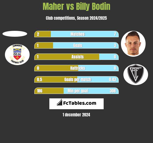 Maher vs Billy Bodin h2h player stats