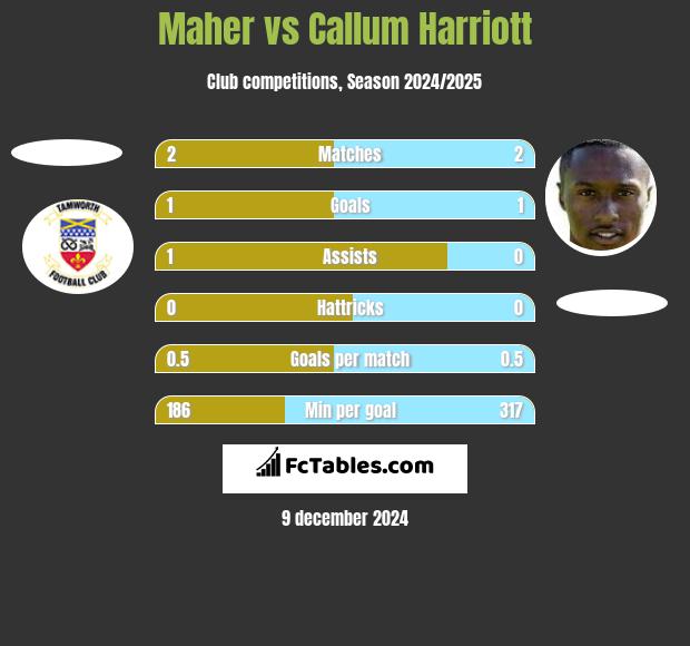 Maher vs Callum Harriott h2h player stats