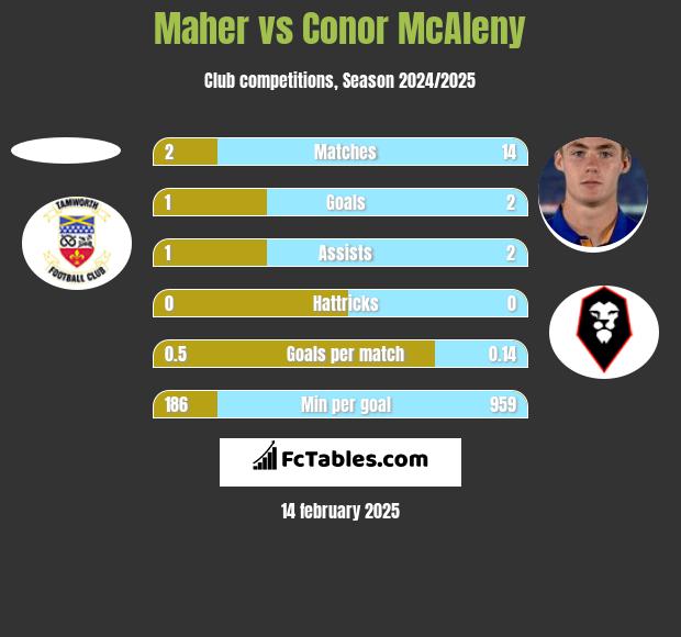 Maher vs Conor McAleny h2h player stats