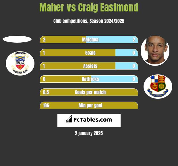 Maher vs Craig Eastmond h2h player stats