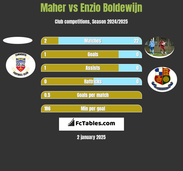 Maher vs Enzio Boldewijn h2h player stats