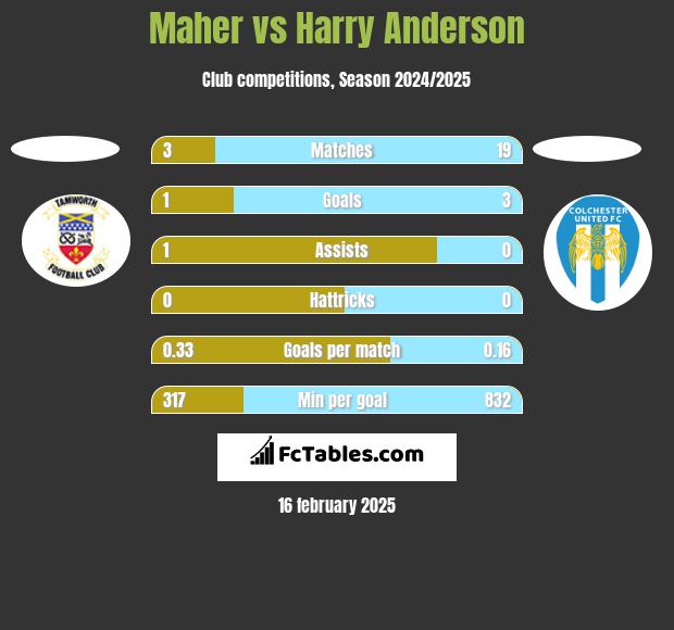 Maher vs Harry Anderson h2h player stats