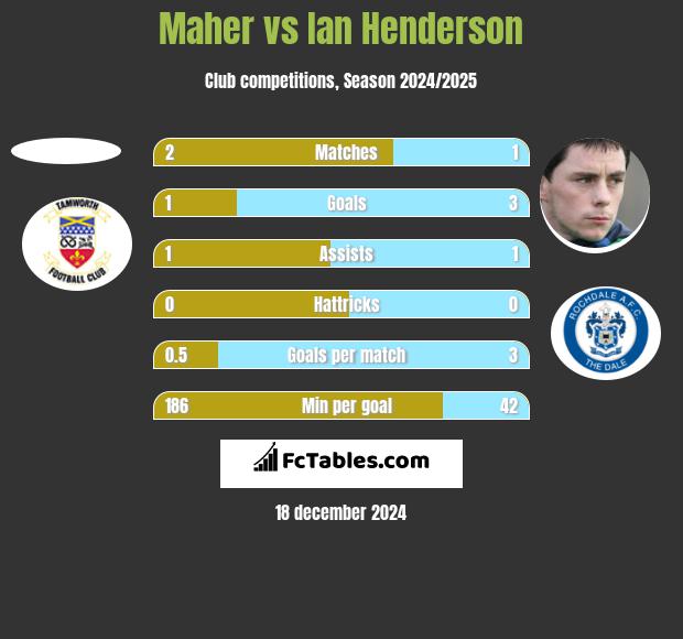 Maher vs Ian Henderson h2h player stats