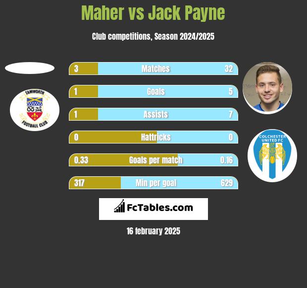 Maher vs Jack Payne h2h player stats