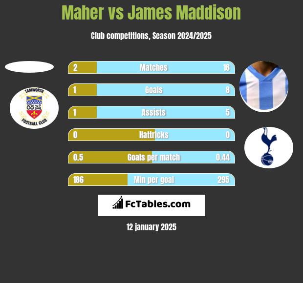 Maher vs James Maddison h2h player stats