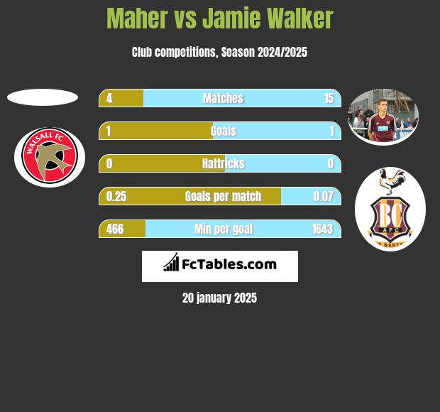 Maher vs Jamie Walker h2h player stats