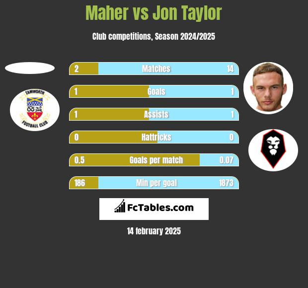 Maher vs Jon Taylor h2h player stats