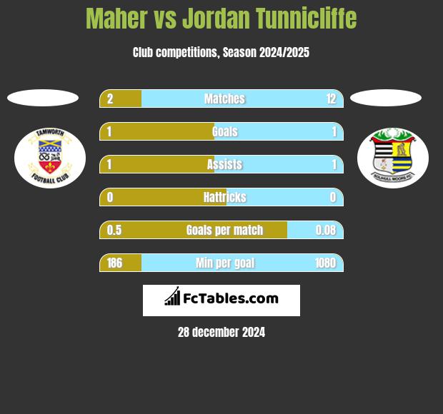 Maher vs Jordan Tunnicliffe h2h player stats