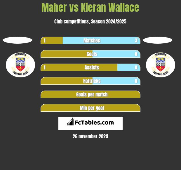 Maher vs Kieran Wallace h2h player stats