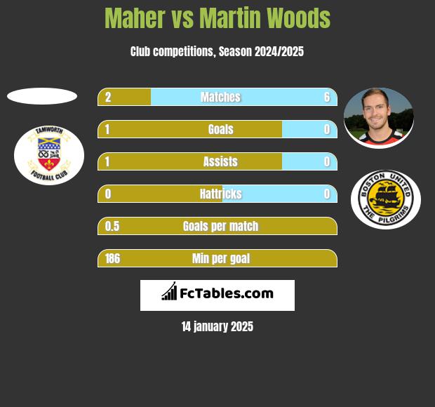 Maher vs Martin Woods h2h player stats