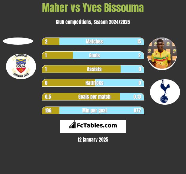 Maher vs Yves Bissouma h2h player stats