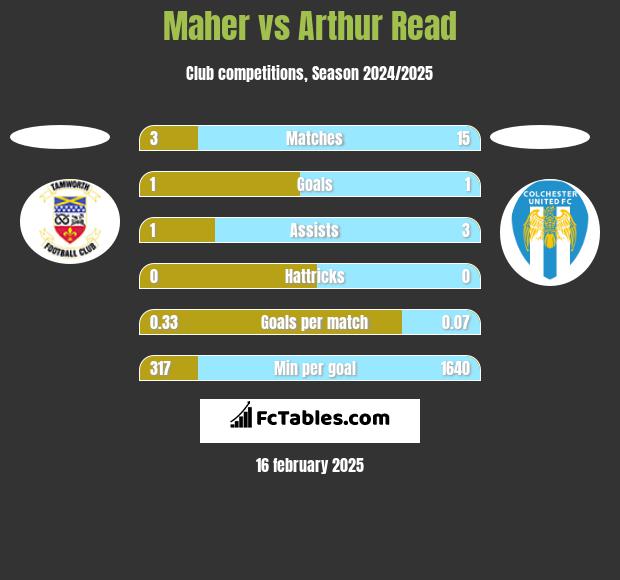 Maher vs Arthur Read h2h player stats