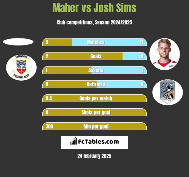 Maher vs Josh Sims h2h player stats