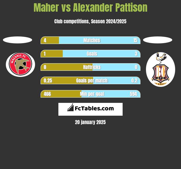 Maher vs Alexander Pattison h2h player stats