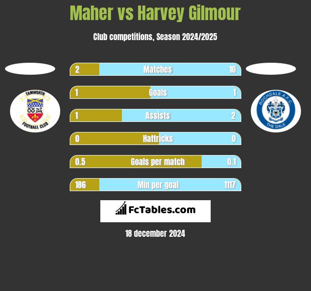 Maher vs Harvey Gilmour h2h player stats