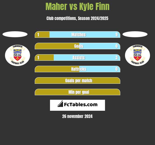 Maher vs Kyle Finn h2h player stats