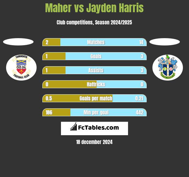 Maher vs Jayden Harris h2h player stats