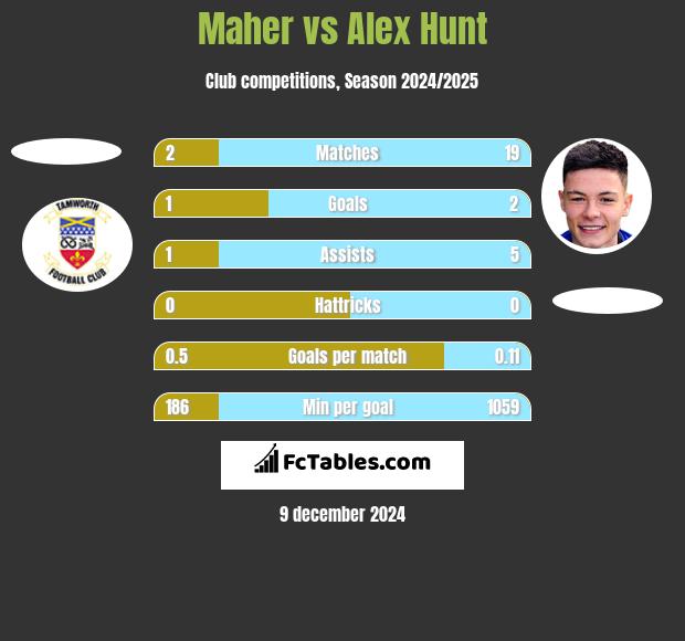 Maher vs Alex Hunt h2h player stats