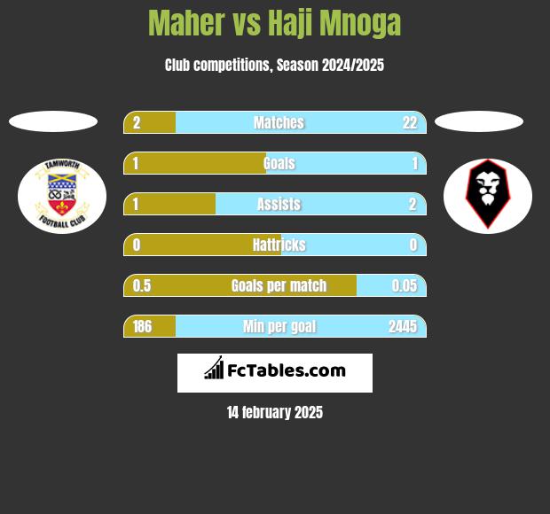 Maher vs Haji Mnoga h2h player stats