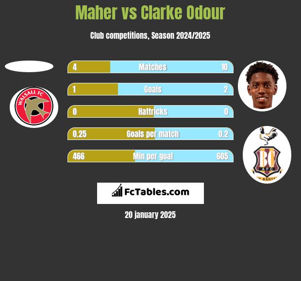 Maher vs Clarke Odour h2h player stats