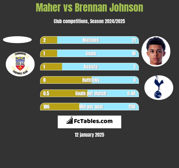 Maher vs Brennan Johnson h2h player stats