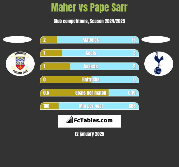 Maher vs Pape Sarr h2h player stats