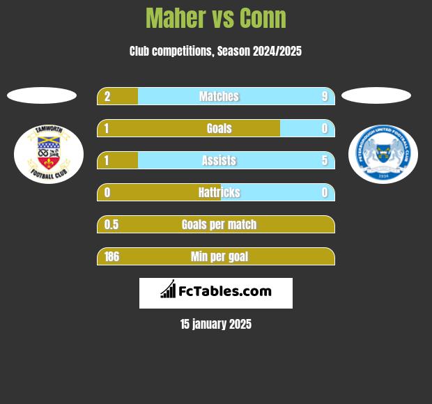 Maher vs Conn h2h player stats