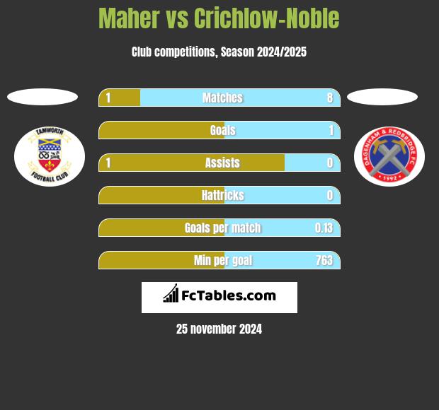 Maher vs Crichlow-Noble h2h player stats