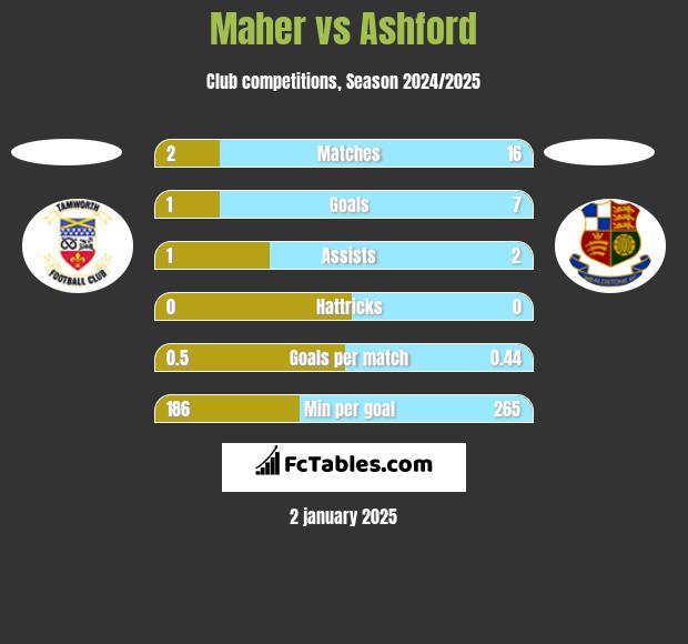 Maher vs Ashford h2h player stats