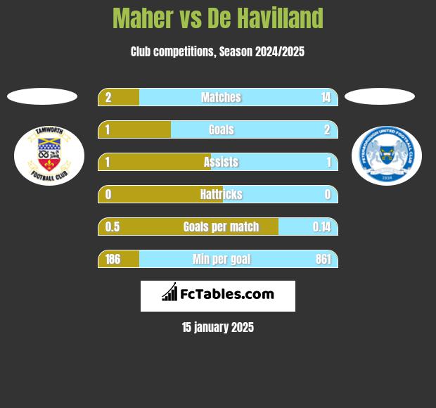 Maher vs De Havilland h2h player stats