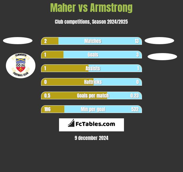 Maher vs Armstrong h2h player stats