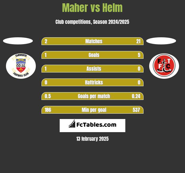 Maher vs Helm h2h player stats