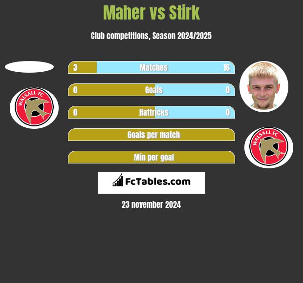 Maher vs Stirk h2h player stats