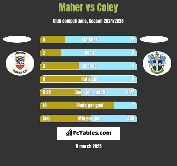 Maher vs Coley h2h player stats