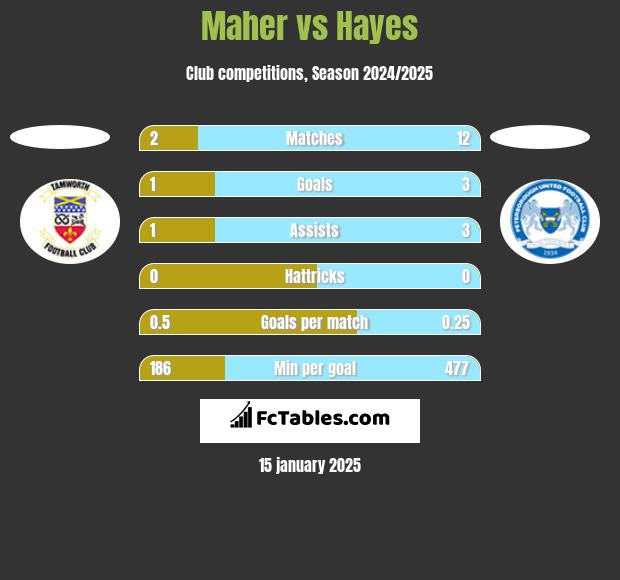 Maher vs Hayes h2h player stats