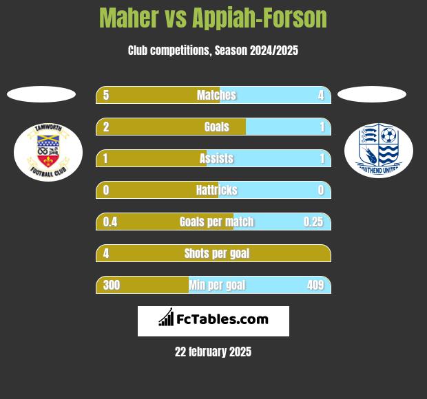 Maher vs Appiah-Forson h2h player stats