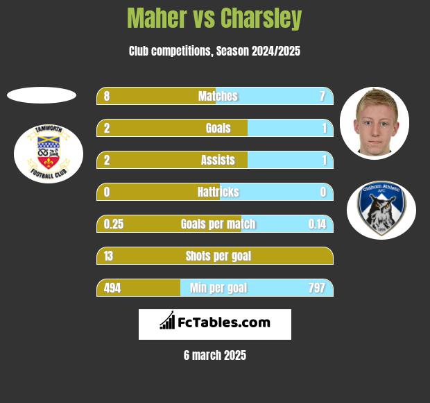 Maher vs Charsley h2h player stats