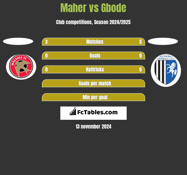 Maher vs Gbode h2h player stats