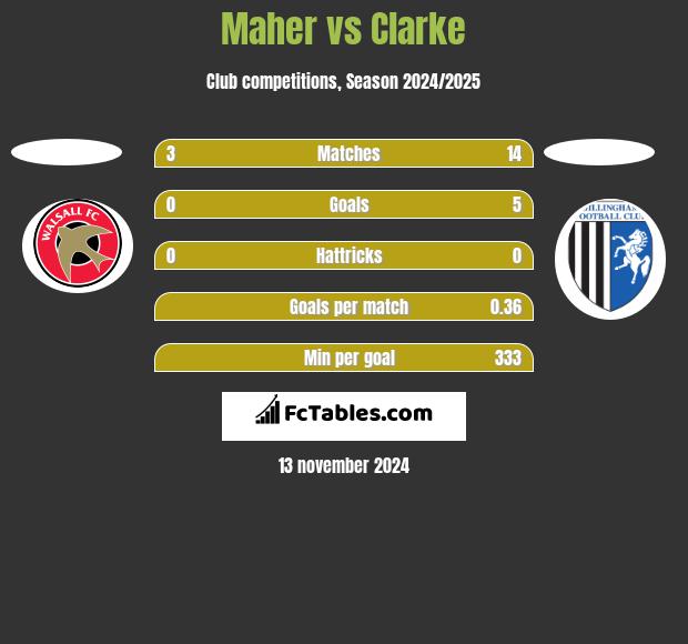 Maher vs Clarke h2h player stats