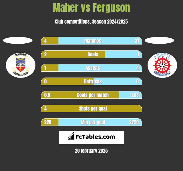 Maher vs Ferguson h2h player stats