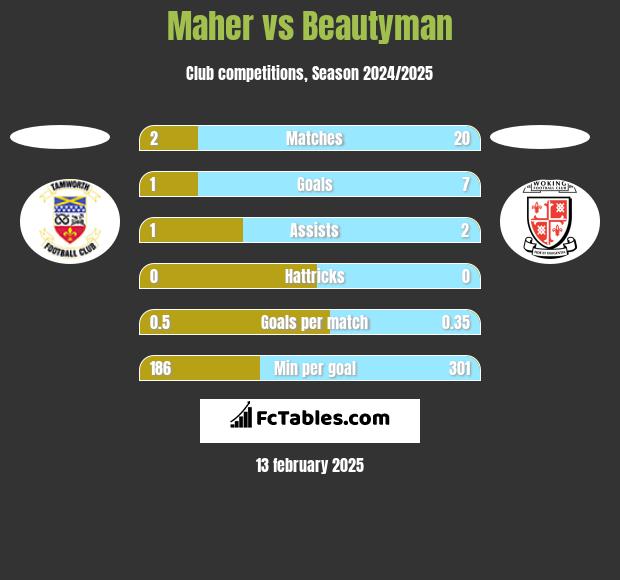 Maher vs Beautyman h2h player stats