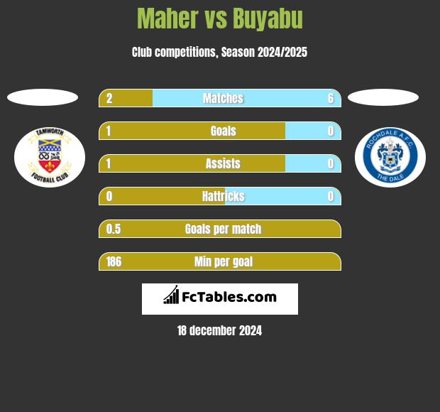 Maher vs Buyabu h2h player stats