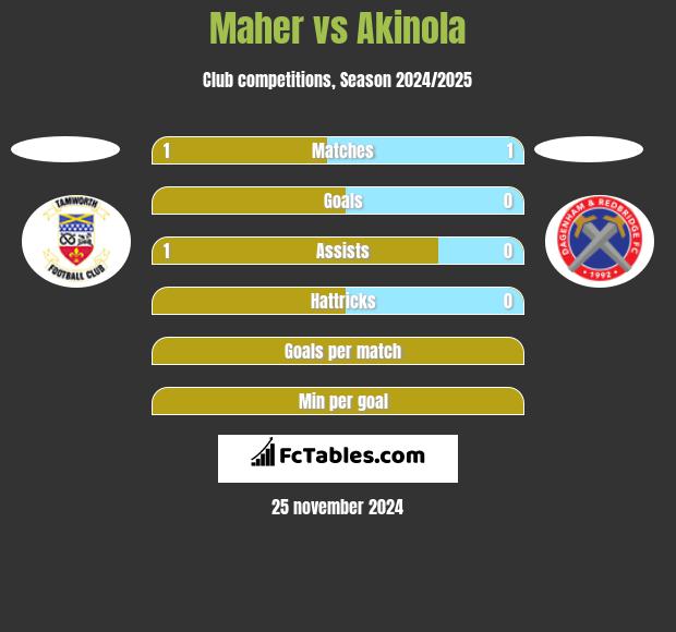 Maher vs Akinola h2h player stats