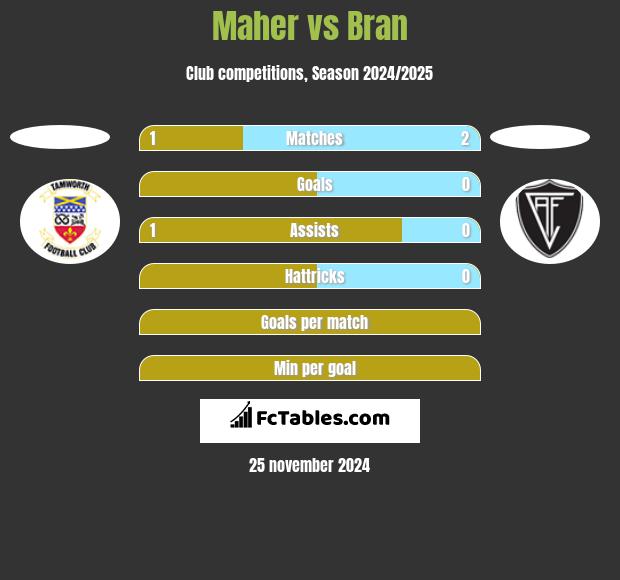 Maher vs Bran h2h player stats