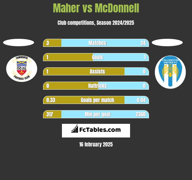 Maher vs McDonnell h2h player stats